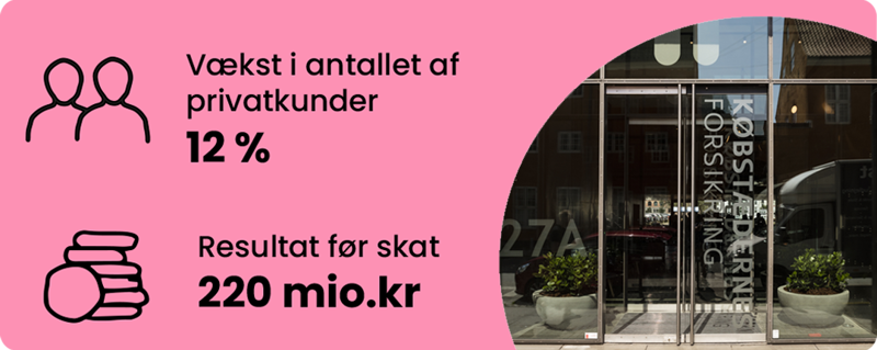 Købstædernes Forsikring kan se tilbage på et tilfredsstillende 2024 med et markant forbedret resultat før skat på 220,8 mio. kr. (76,7 mio. kr. i 2023) og en stor vækst i privatkundesegmentet på hele 12 %.